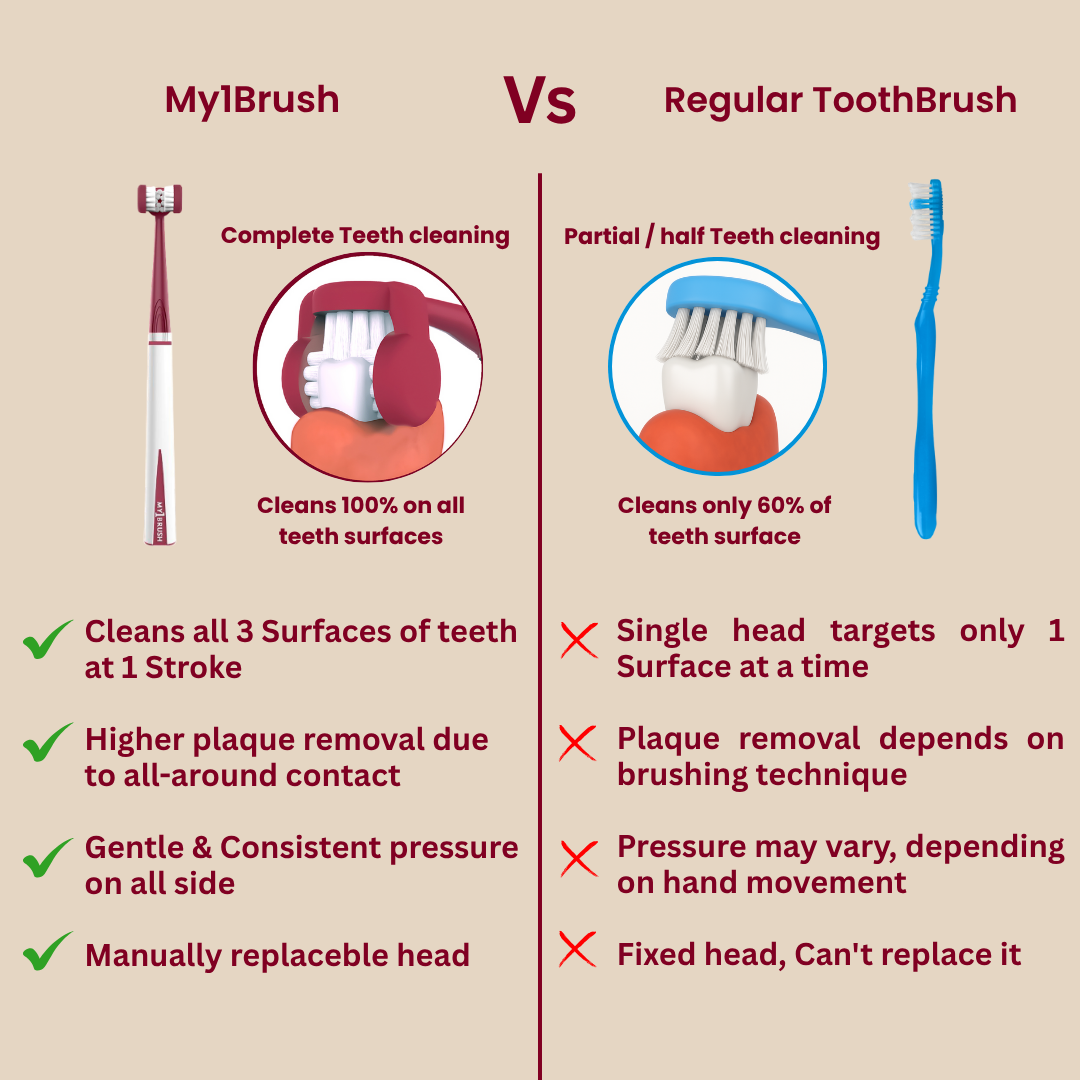 Combo - My1Brush (3 Sided Toothbrush + MyTCleaner (Tounge Cleaner)